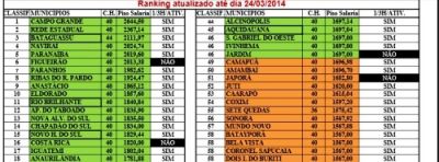 Professores de Iguatemi tem o 17º melhor piso salário do Estado entre 79 municípios de MS, aponta FETEMS.