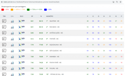 IGUATEMI ALCANÇA 1º LUGAR NO ESTADO NOS INDICADORES DO PROGRAMA PREVINE BRASIL.